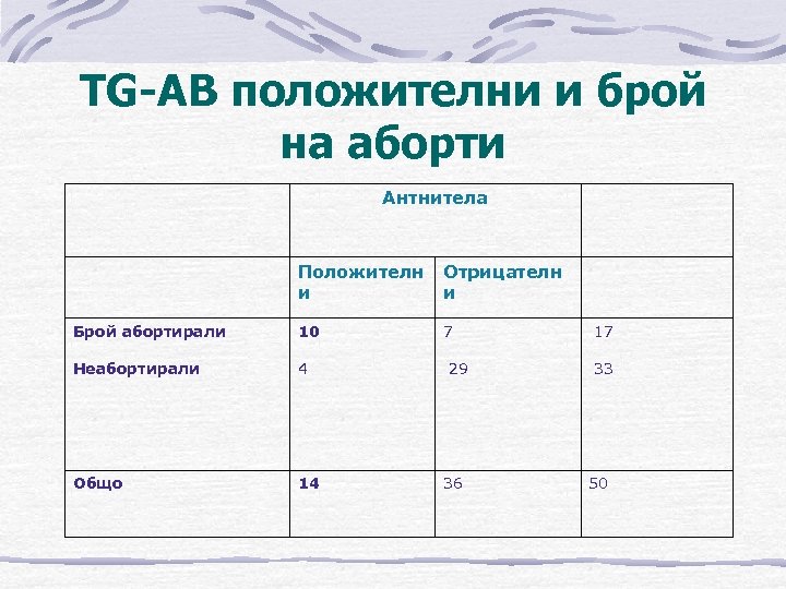 TG-AB положителни и брой на аборти Антнитела Положителн и Отрицателн и Брой абортирали Неабортирали