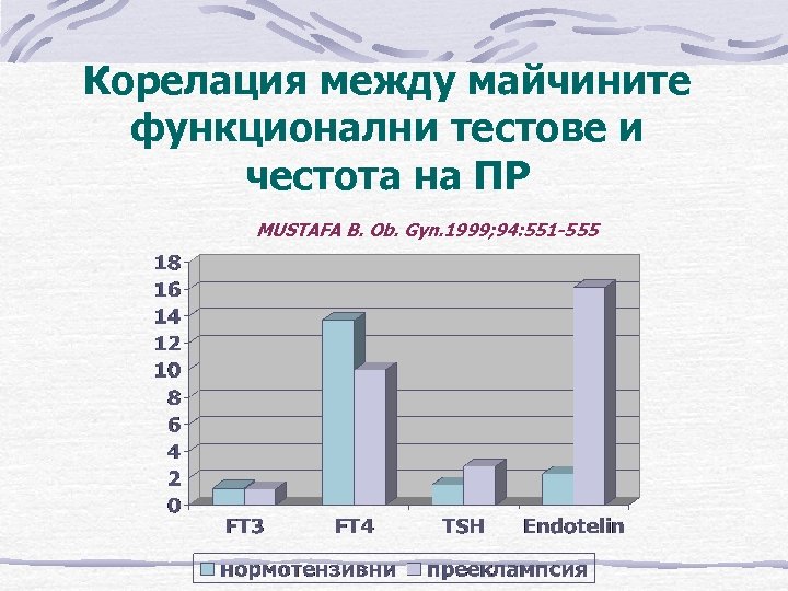 Корелация между майчините функционални тестове и честота на ПР MUSTAFA B. Ob. Gyn. 1999;