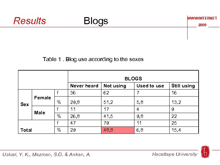 Results Blogs WWW/INTERNET 2009 Table 1. Blog use according to the sexes Female Sex