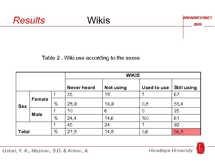 Results Wikis WWW/INTERNET 2009 Table 2. Wiki use according to the sexes WIKIS Female