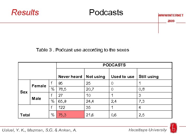 Results Podcasts WWW/INTERNET 2009 Table 3. Podcast use according to the sexes PODCASTS Never