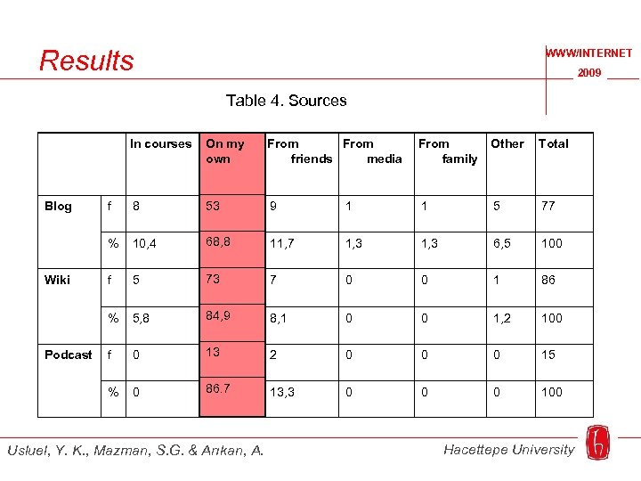 Results WWW/INTERNET 2009 Table 4. Sources On my In courses On my own From