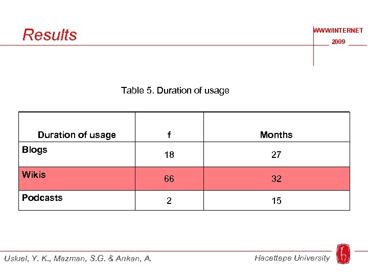 Results WWW/INTERNET 2009 Table 5. Duration of usage f Months 18 27 Wikis 66
