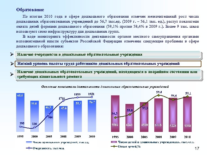 Образование По итогам 2010 года в сфере дошкольного образования отмечен незначительный рост числа дошкольных