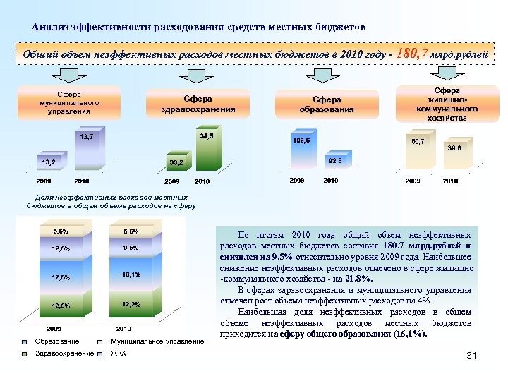 Анализ эффективности расходования средств местных бюджетов Общий объем неэффективных расходов местных бюджетов в 2010