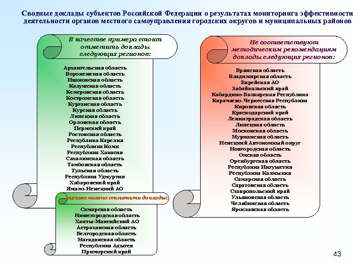 Сводные доклады субъектов Российской Федерации о результатах мониторинга эффективности деятельности органов местного самоуправления городских