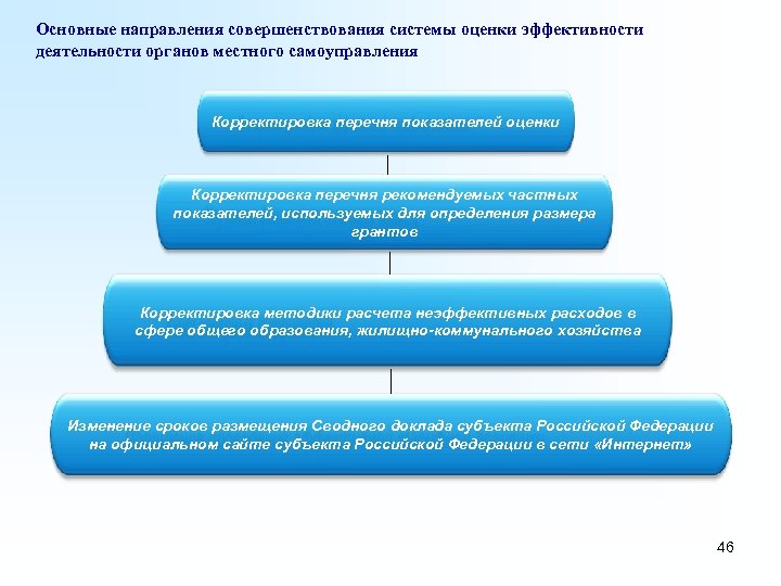 Основные направления совершенствования системы оценки эффективности деятельности органов местного самоуправления Корректировка перечня показателей оценки
