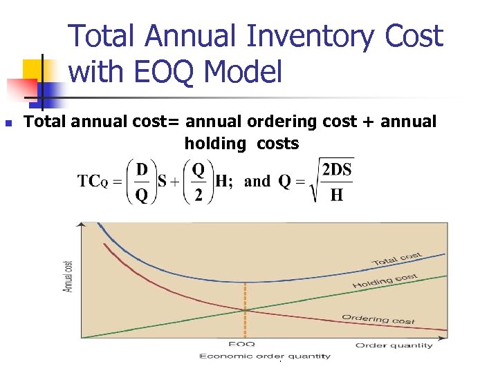 Total Annual Inventory Cost with EOQ Model n Total annual cost= annual ordering cost