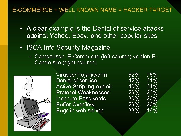 E-COMMERCE + WELL KNOWN NAME = HACKER TARGET • A clear example is the