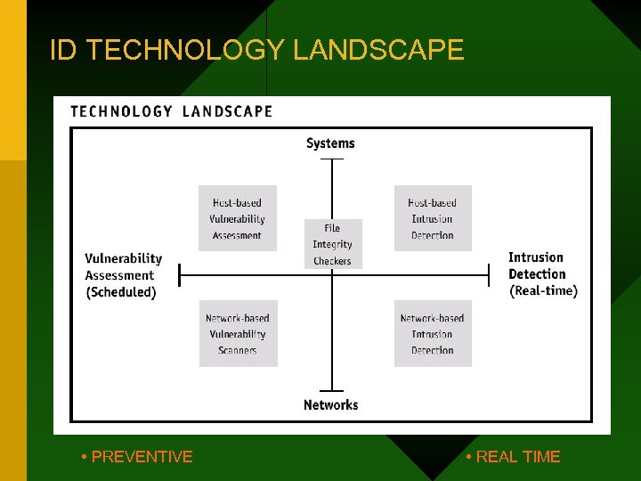 ID TECHNOLOGY LANDSCAPE • PREVENTIVE • REAL TIME 