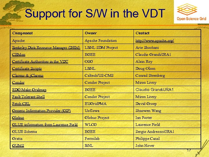 Support for S/W in the VDT Component Owner Contact Apache Foundation http: //www. apache.