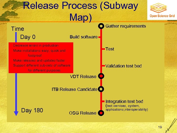 Release Process (Subway Map) Time Day 0 Gather requirements Build software Decrease errors in