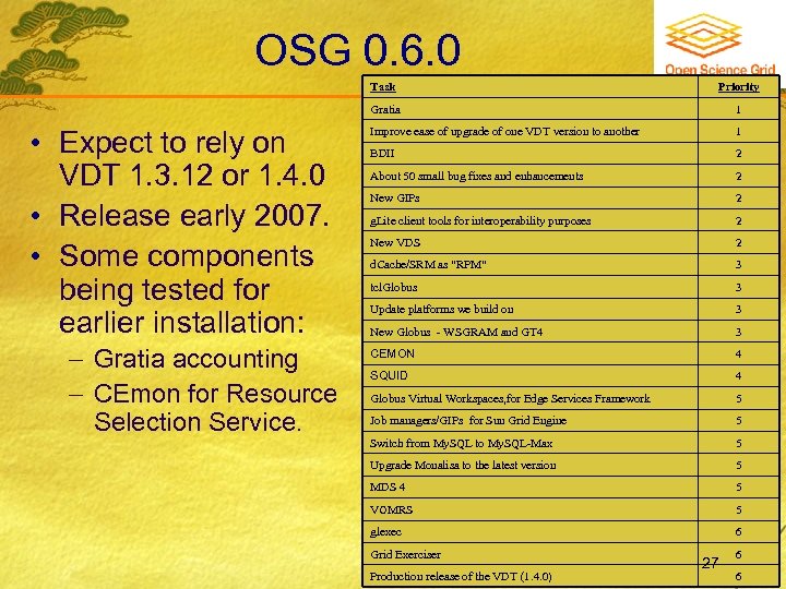 OSG 0. 6. 0 Task Gratia • Expect to rely on VDT 1. 3.