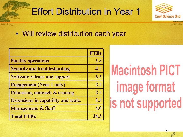 Effort Distribution in Year 1 • Will review distribution each year FTEs Facility operations