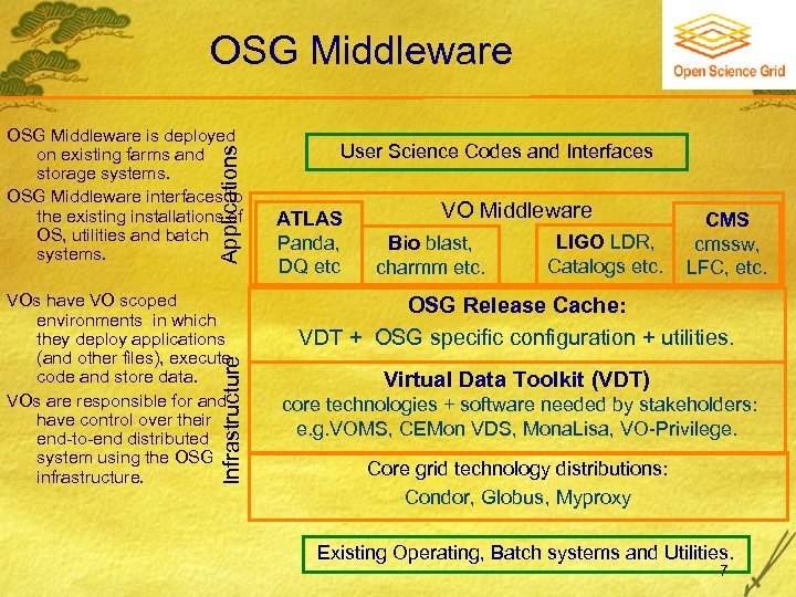 OSG Middleware Applications OSG Middleware is deployed on existing farms and storage systems. OSG