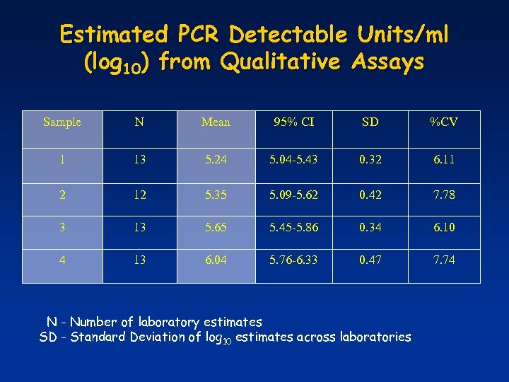 Estimated PCR Detectable Units/ml (log 10) from Qualitative Assays Sample N Mean 95% CI