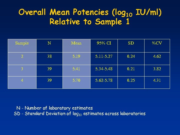 Overall Mean Potencies (log 10 IU/ml) Relative to Sample 1 Sample N Mean 95%
