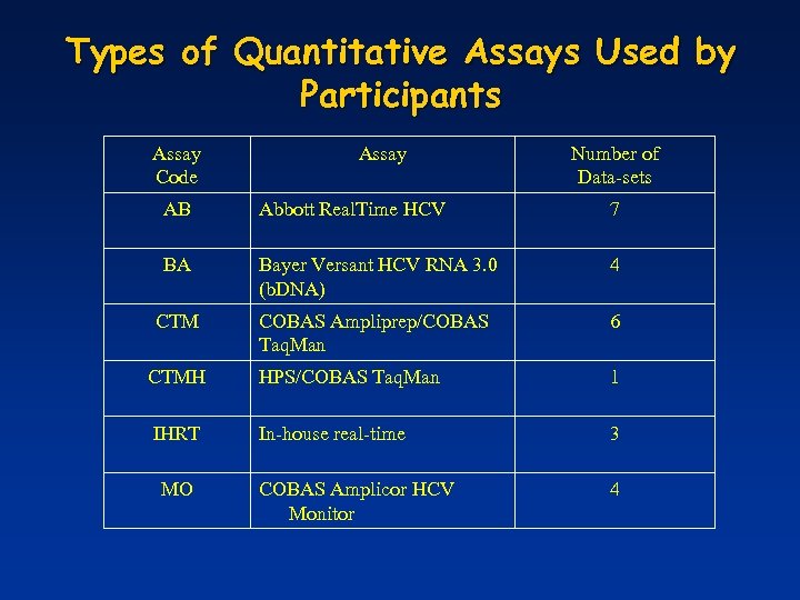 Types of Quantitative Assays Used by Participants Assay Code Assay Number of Data-sets AB