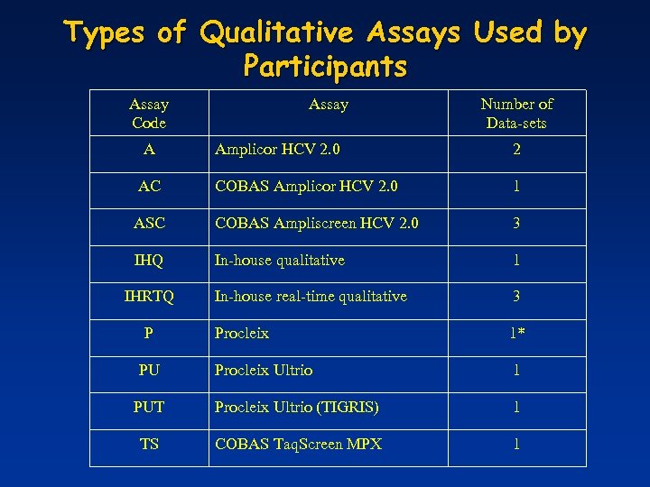 Types of Qualitative Assays Used by Participants Assay Code A Assay Number of Data-sets