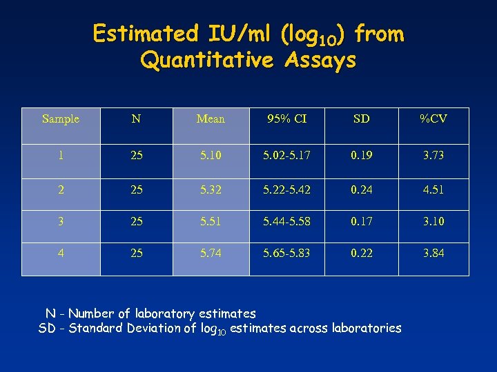 Estimated IU/ml (log 10) from Quantitative Assays Sample N Mean 95% CI SD %CV