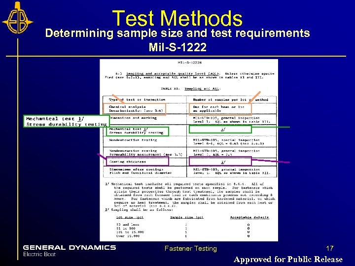 Test Methods Determining sample size and test requirements Mil-S-1222 Fastener Testing 17 Approved for