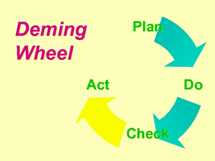 Deming Wheel Plan Act Do Check 