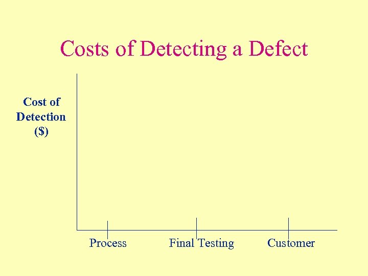 Costs of Detecting a Defect Cost of Detection ($) Process Final Testing Customer 