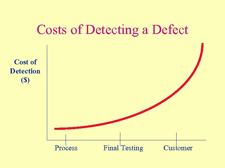 Costs of Detecting a Defect Cost of Detection ($) Process Final Testing Customer 