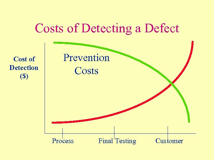Costs of Detecting a Defect Cost of Detection ($) Prevention Costs Process Final Testing