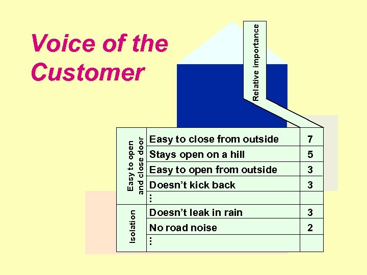 Isolation Easy to open and close door Relative importance Voice of the Customer Easy