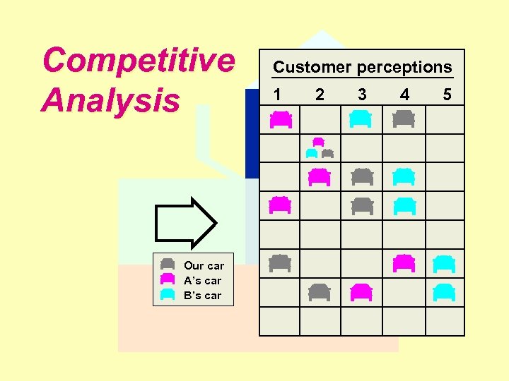 Competitive Analysis Our car A’s car B’s car Customer perceptions 1 2 3 4