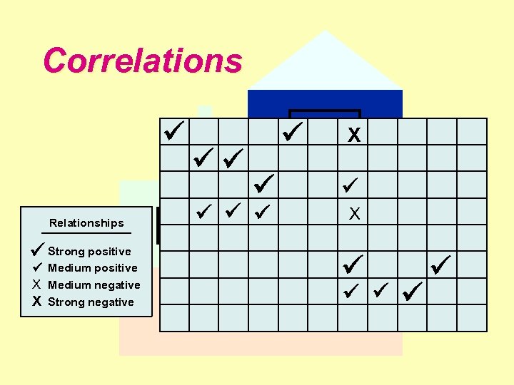 Correlations X Relationships Strong positive Medium positive X Medium negative X Strong negative X