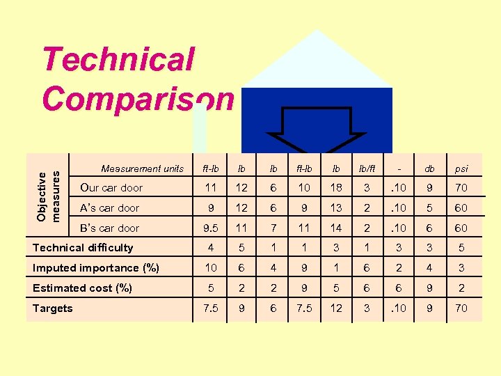 Technical Comparison lb lb ft-lb lb lb/ft - db psi Our car door 11