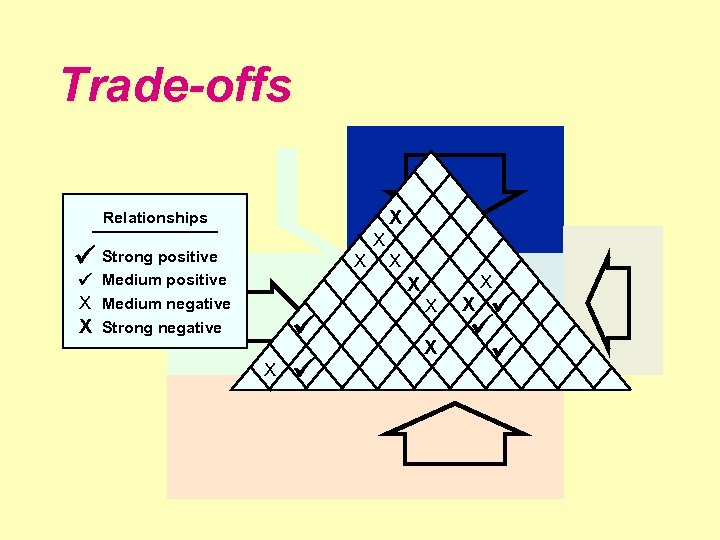 Trade-offs X Relationships X Strong positive Medium positive X Medium negative X Strong negative