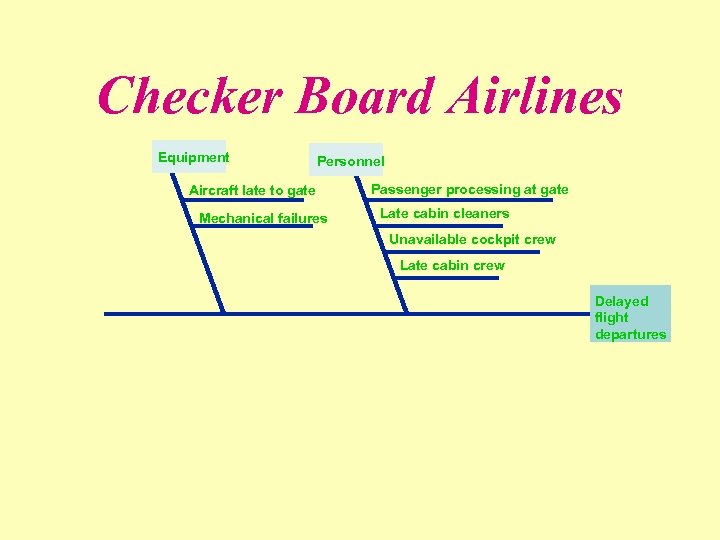 Checker Board Airlines Equipment Personnel Aircraft late to gate Mechanical failures Passenger processing at