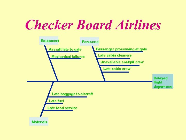 Checker Board Airlines Equipment Personnel Aircraft late to gate Mechanical failures Passenger processing at