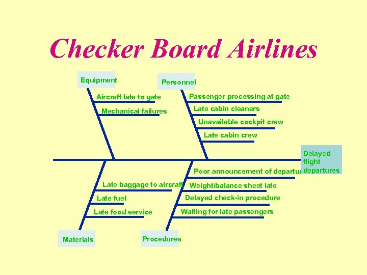 Checker Board Airlines Equipment Personnel Passenger processing at gate Aircraft late to gate Late