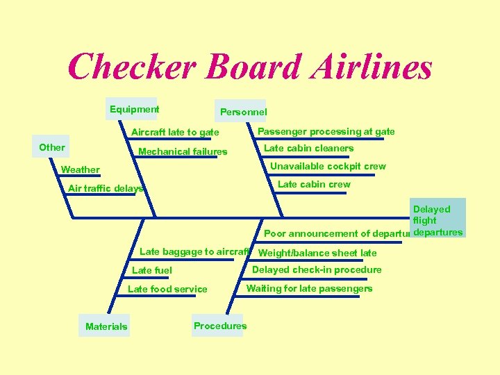 Checker Board Airlines Equipment Personnel Passenger processing at gate Aircraft late to gate Other