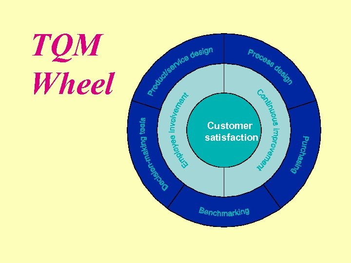 TQM Wheel Customer satisfaction 