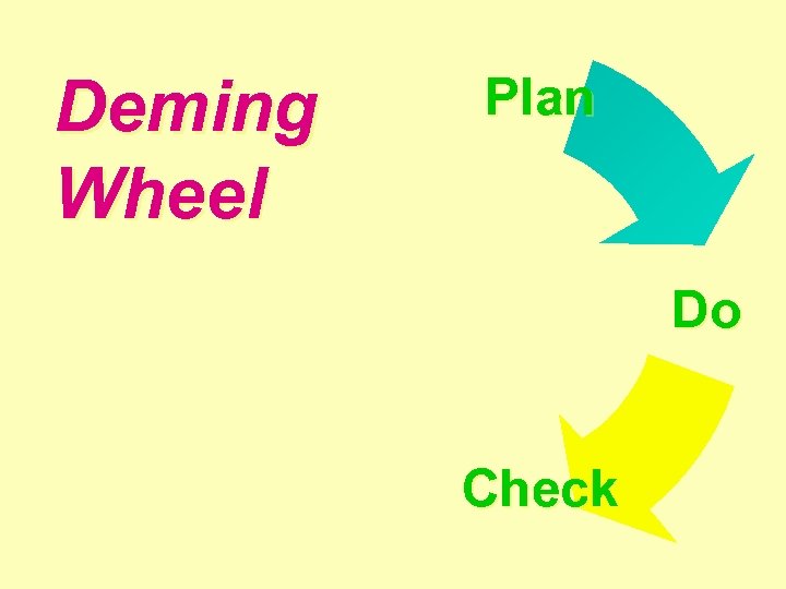Deming Wheel Plan Do Check 