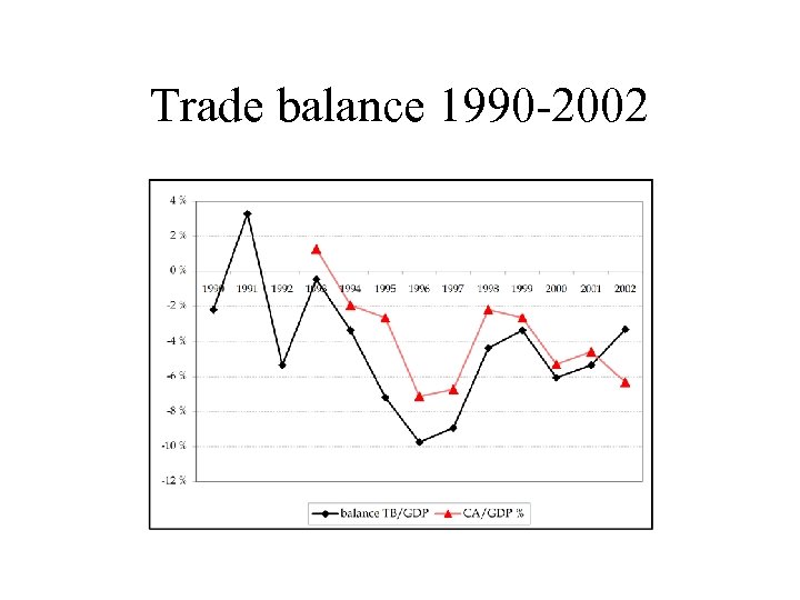Trade balance 1990 -2002 