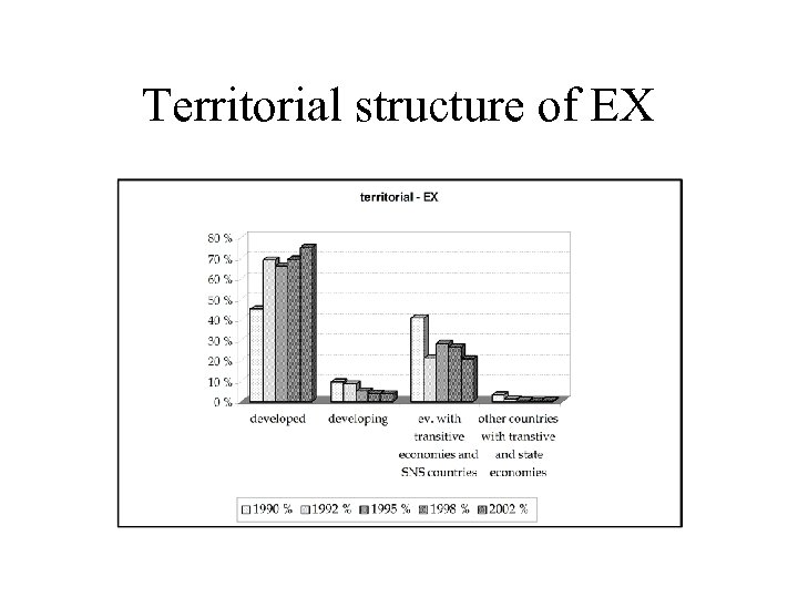 Territorial structure of EX 