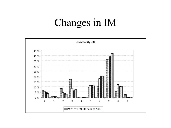 Changes in IM 