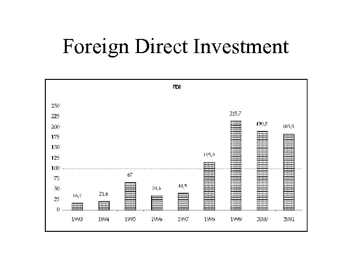 Foreign Direct Investment 