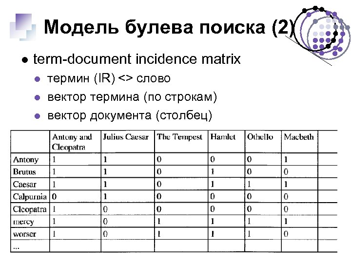 Модель булева поиска (2) term-document incidence matrix термин (IR) <> слово вектор термина (по