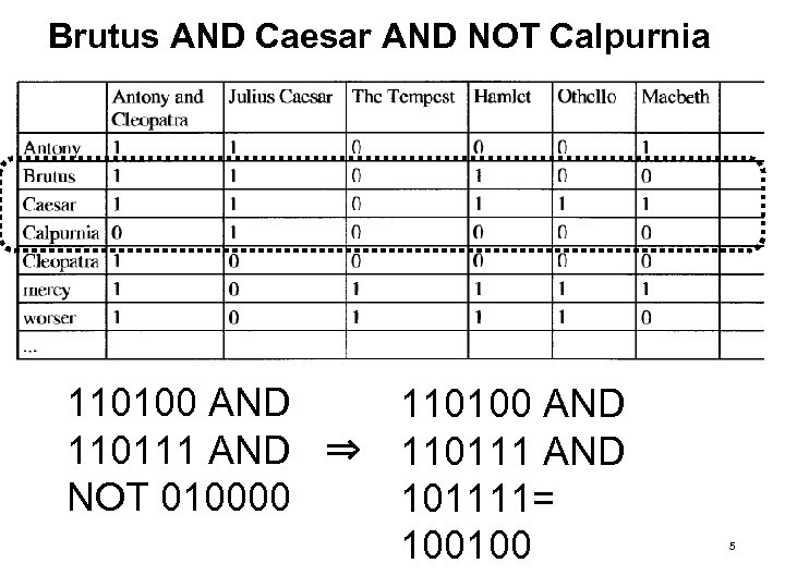 Brutus AND Caesar AND NOT Calpurnia 110100 AND 110111 AND ⇒ 110111 AND NOT