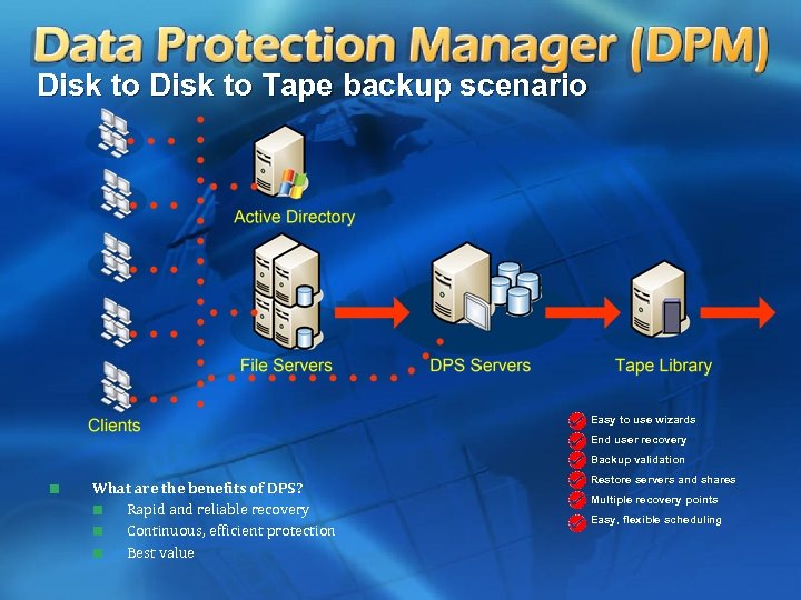 Disk to Tape backup scenario Easy to use wizards End user recovery Backup validation