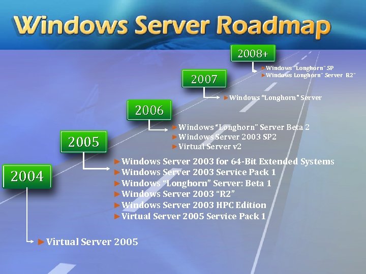2008+ 2007 ►Windows “Longhorn” SP ►Windows Longhorn” Server R 2” ►Windows “Longhorn” Server 2006