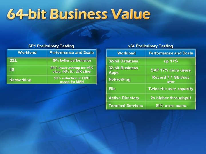 x 64 Preliminary Testing SP 1 Preliminary Testing Workload SSL IIS Networking Performance and