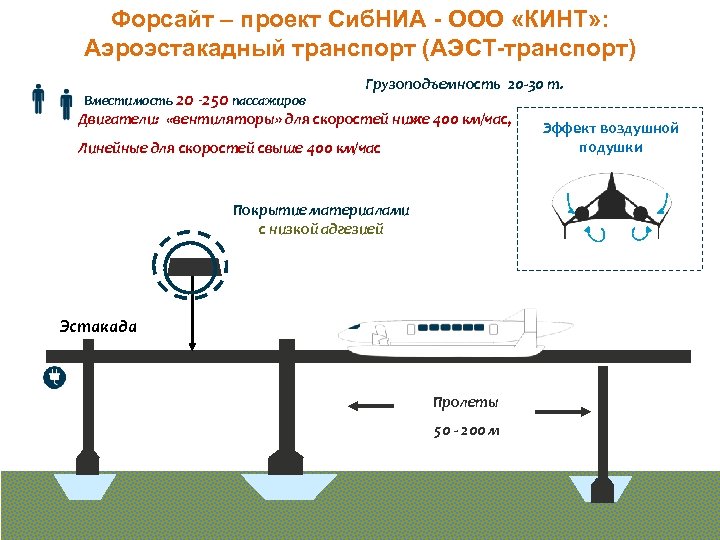 Форсайт – проект Сиб. НИА - ООО «КИНТ» : Аэроэстакадный транспорт (АЭСТ-транспорт) Вместимость 20